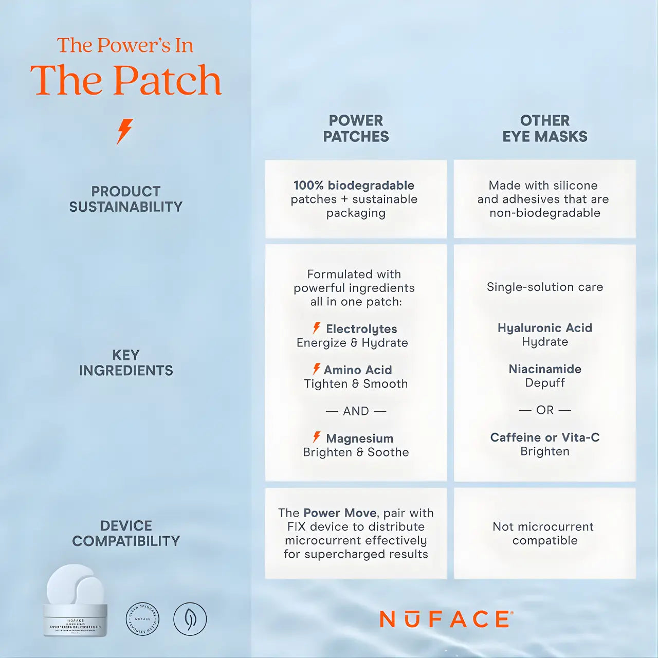 NuFACE IonPlex Hydra-Gel Power Patches vs other eye masks