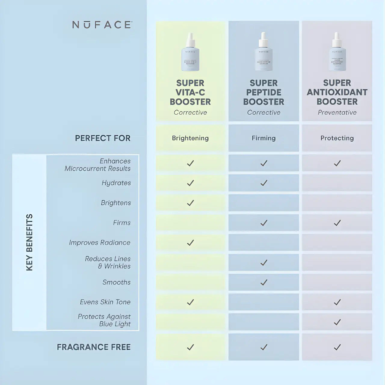 NuFACE Super Peptide Booster Serum for anti-aging, firming, and wrinkle reduction Key Benefits