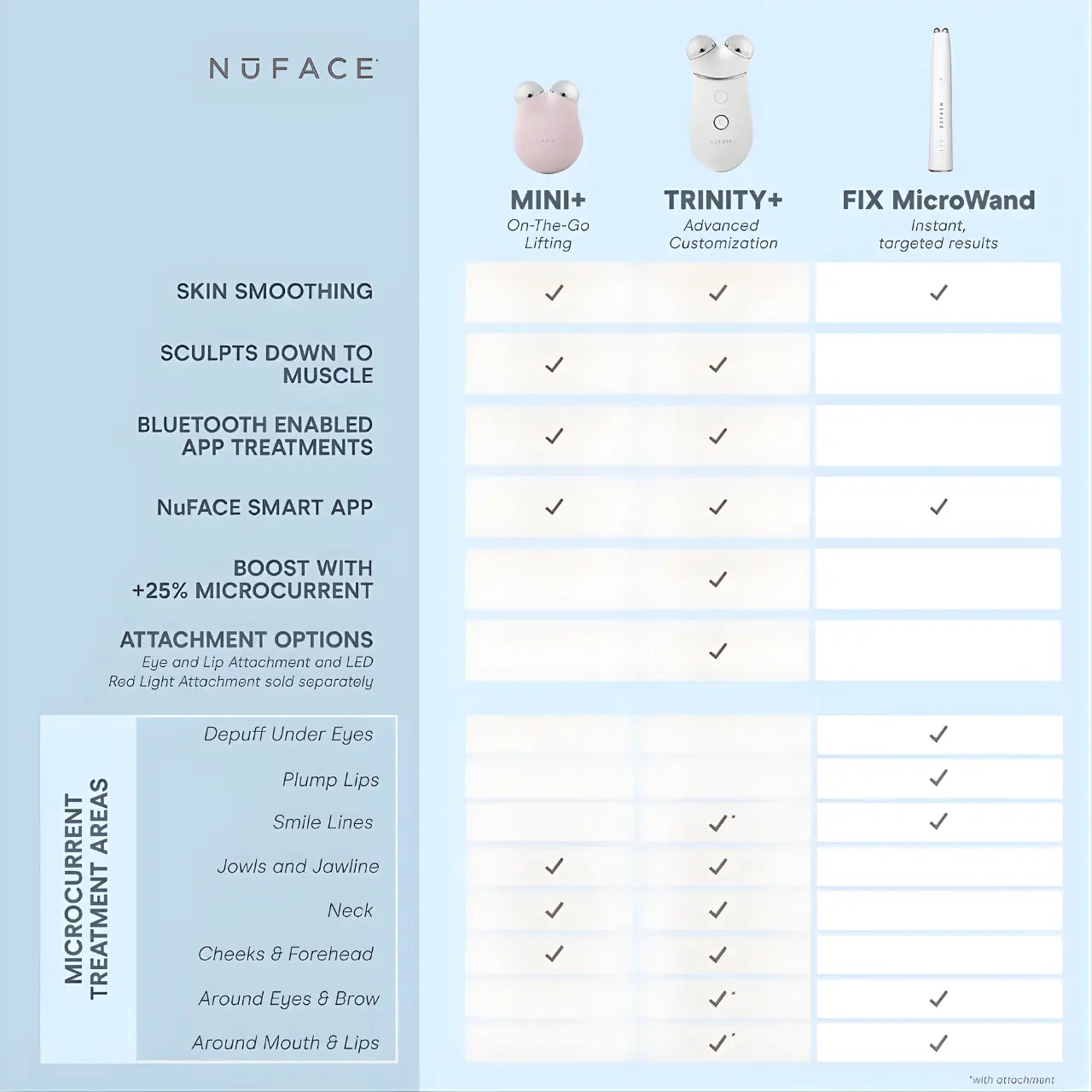 NuFACE TRINITY+ Complete Set Smart Microcurrent and LED Red Light Facial Toning Kit Treatment Areas