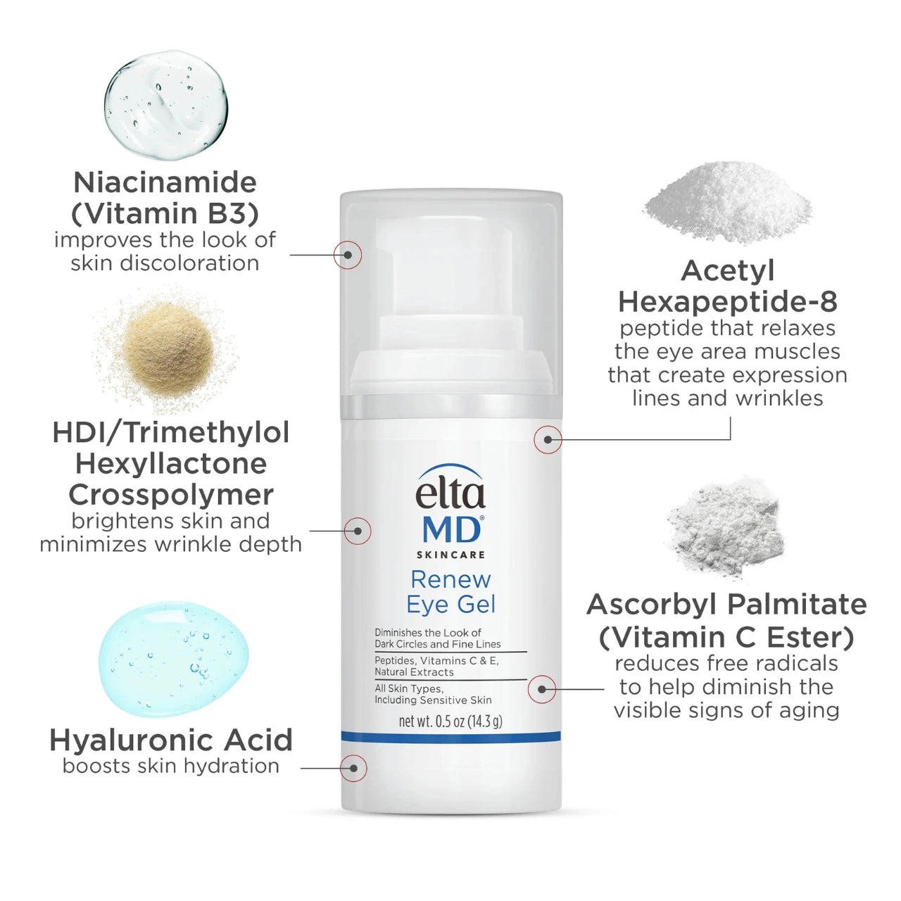 EltaMD Renew Eye Gel ingredients reduce puffiness, dark circles, and fine lines while hydrating and brightening the eye area for a youthful, refreshed look.