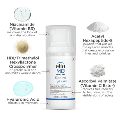 EltaMD Renew Eye Gel ingredients reduce puffiness, dark circles, and fine lines while hydrating and brightening the eye area for a youthful, refreshed look.