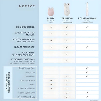 NuFACE MINI+ Starter Kit Smart Petite Microcurrent Facial Toning Device Treatment Areas