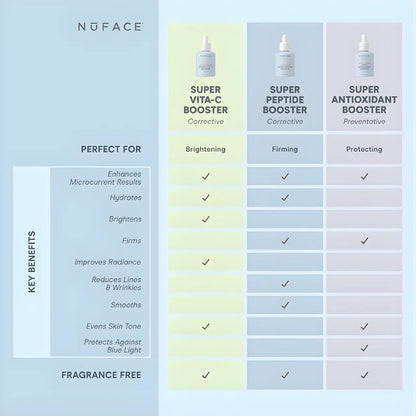 NuFACE Super Peptide Booster Serum for anti-aging, firming, and wrinkle reduction Key Benefits